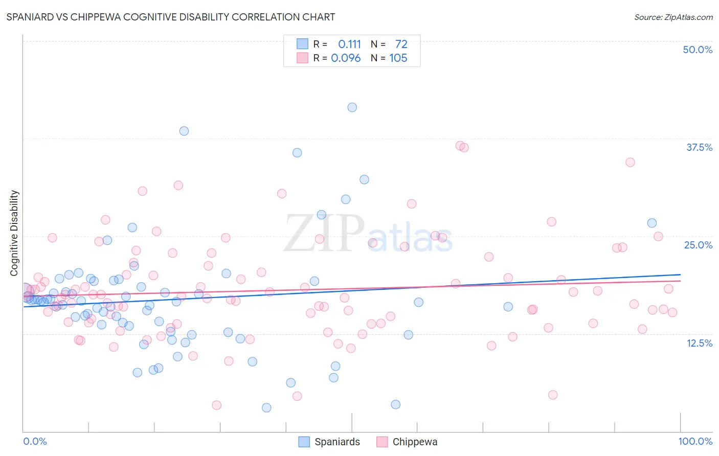 Spaniard vs Chippewa Cognitive Disability