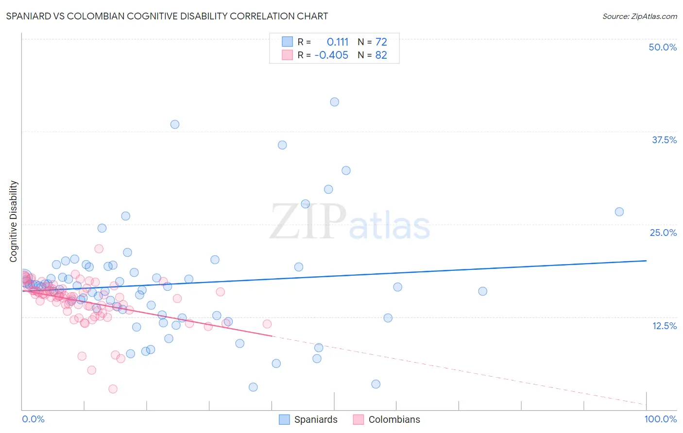 Spaniard vs Colombian Cognitive Disability