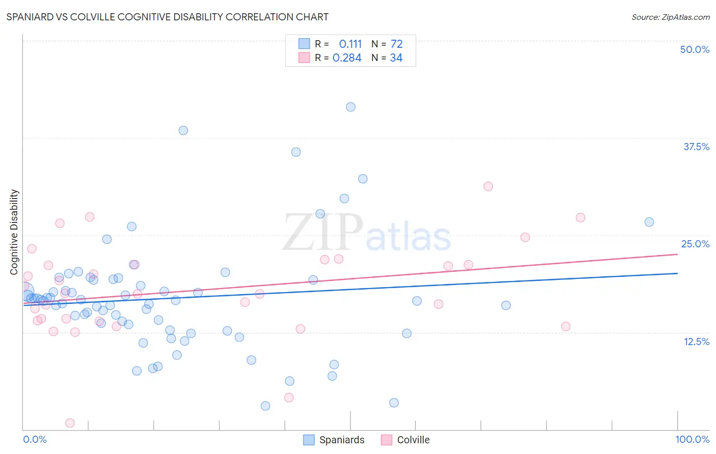 Spaniard vs Colville Cognitive Disability