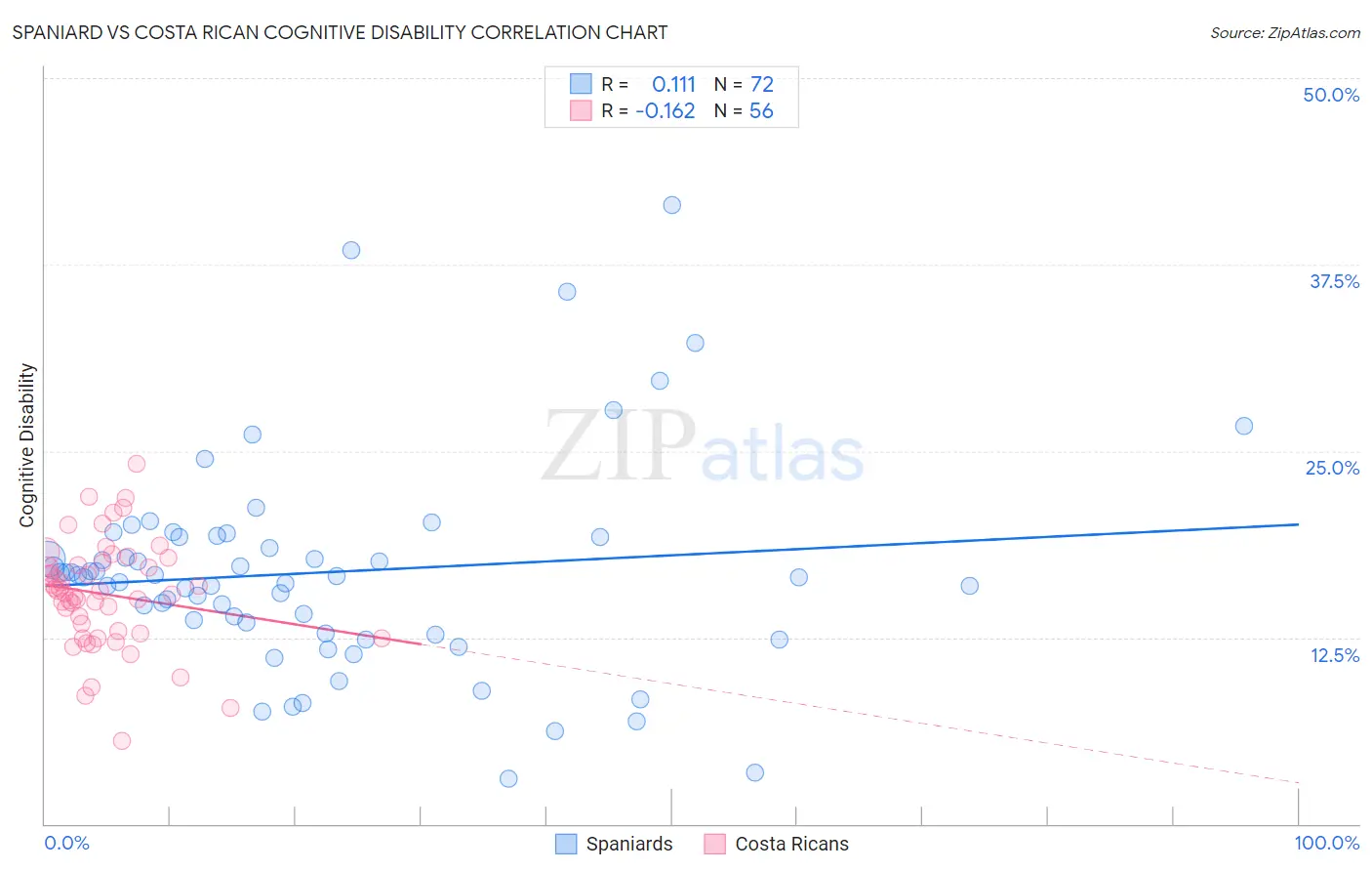 Spaniard vs Costa Rican Cognitive Disability