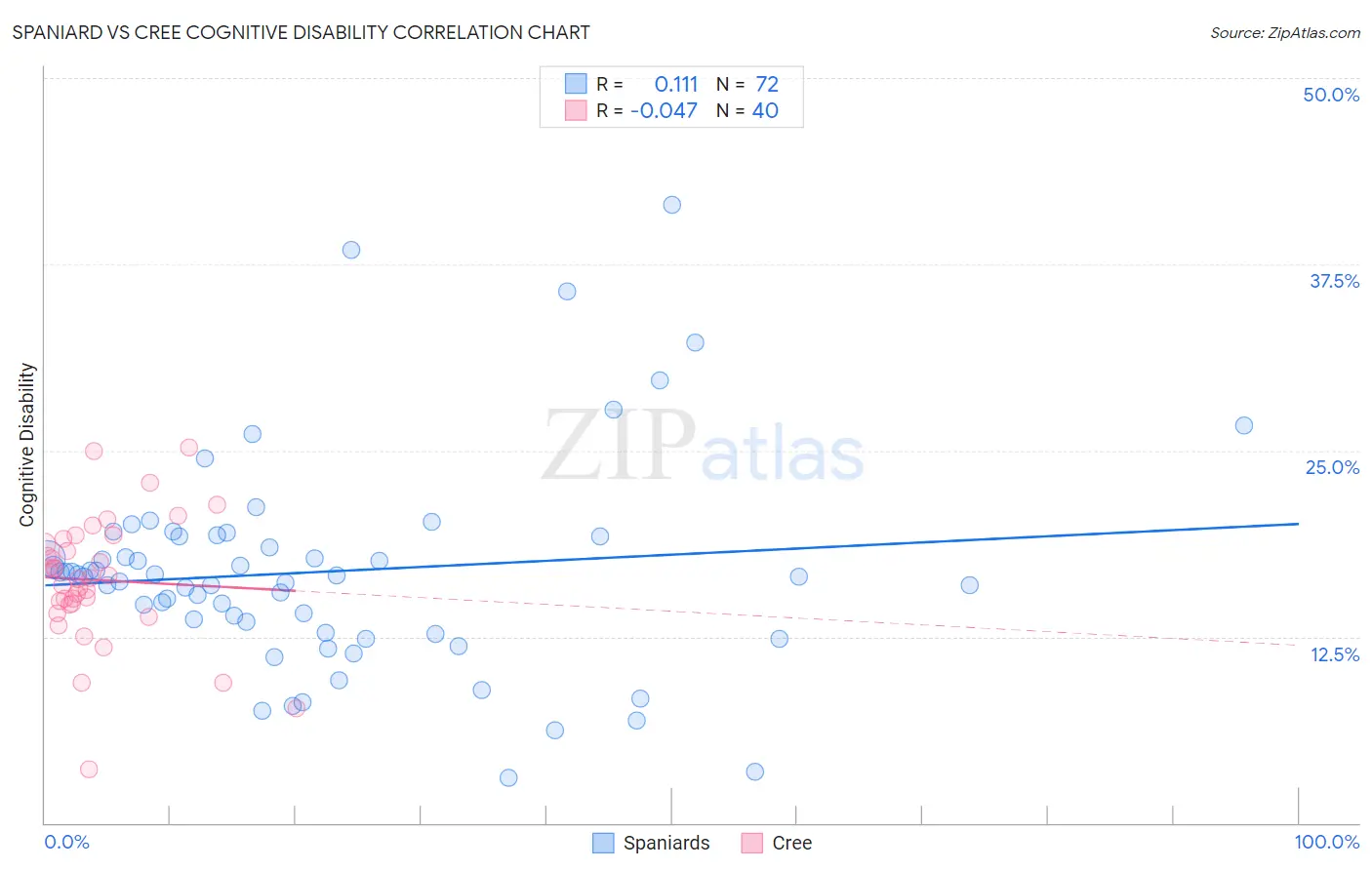 Spaniard vs Cree Cognitive Disability