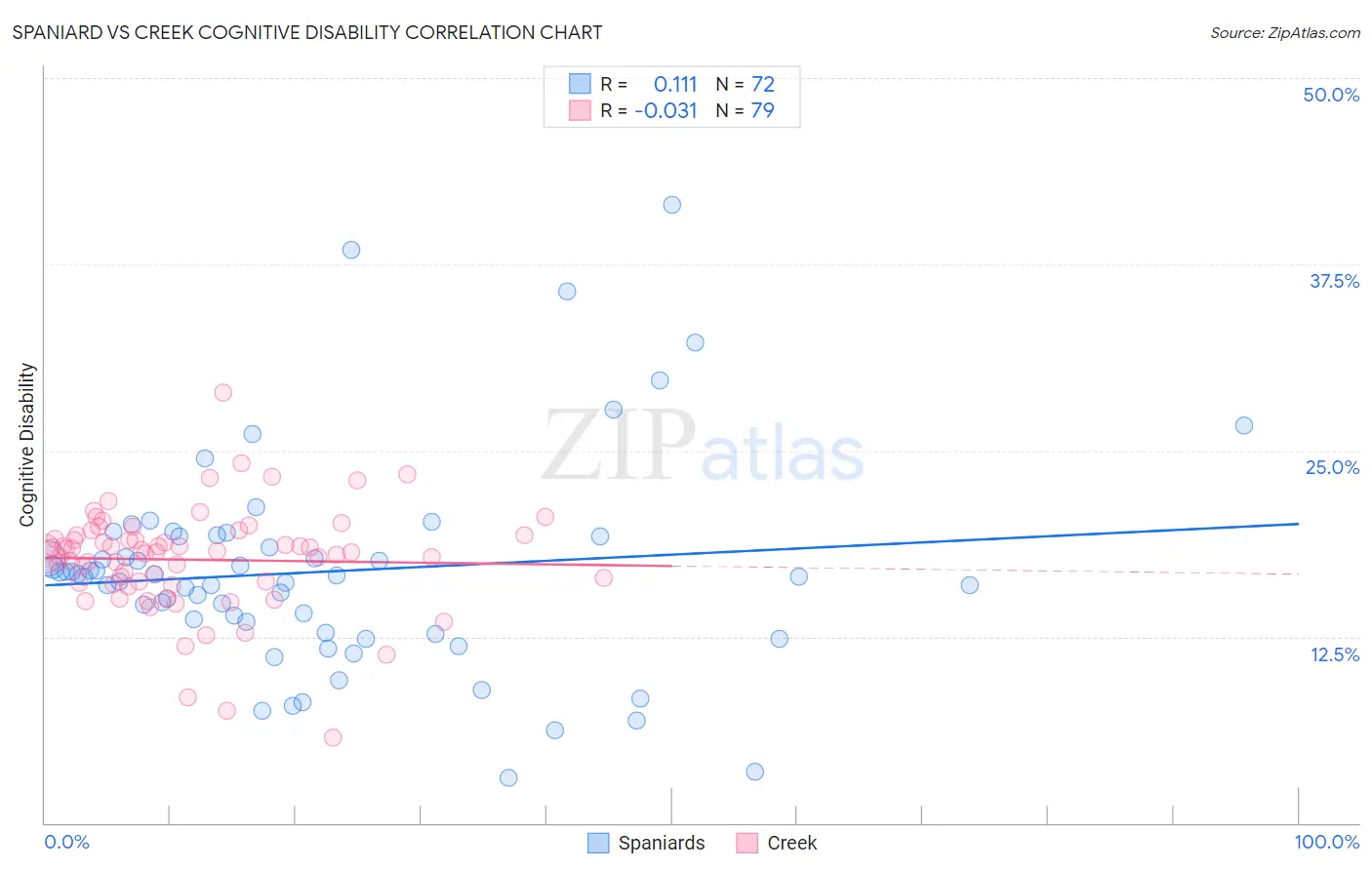 Spaniard vs Creek Cognitive Disability