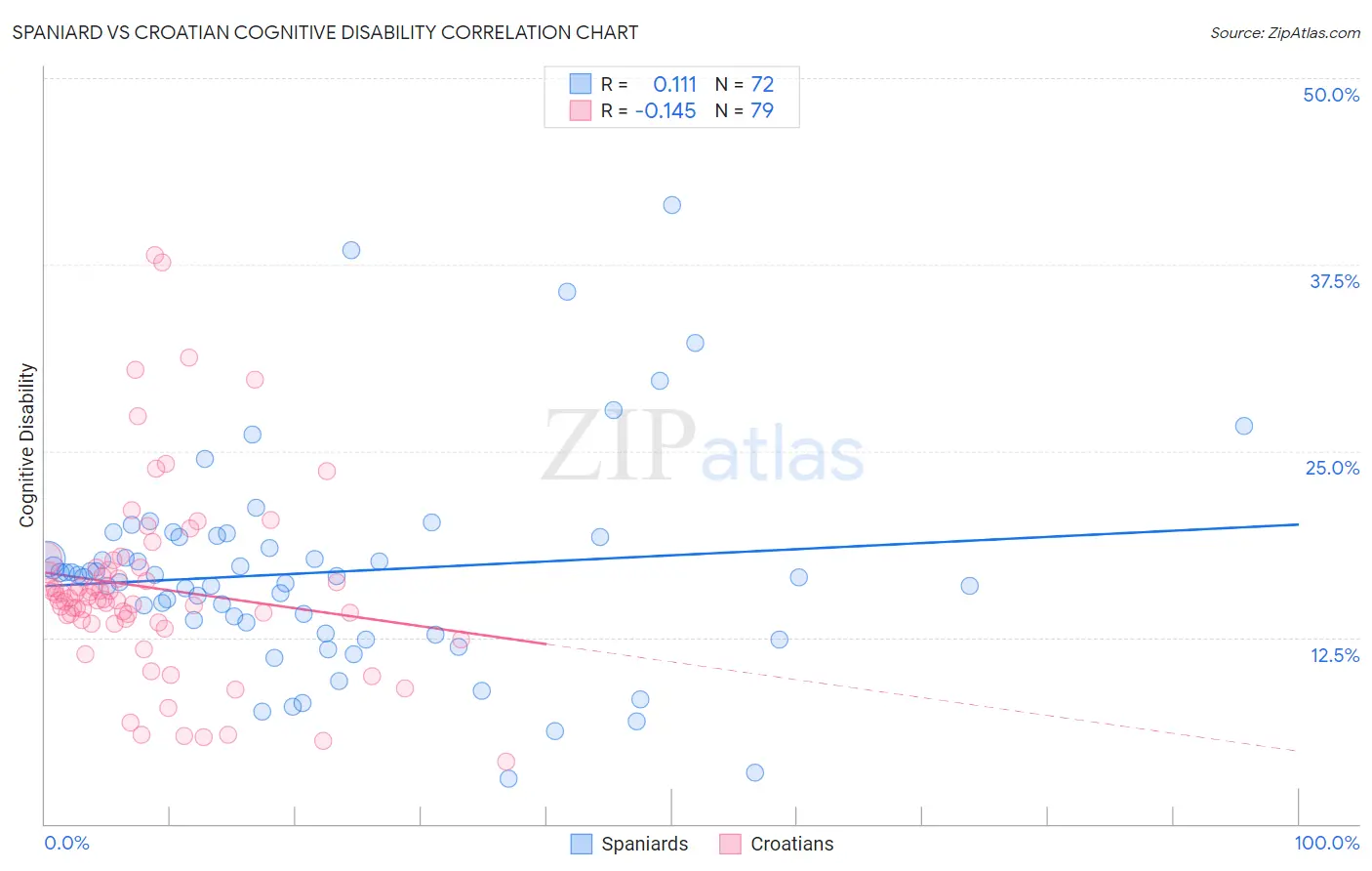 Spaniard vs Croatian Cognitive Disability