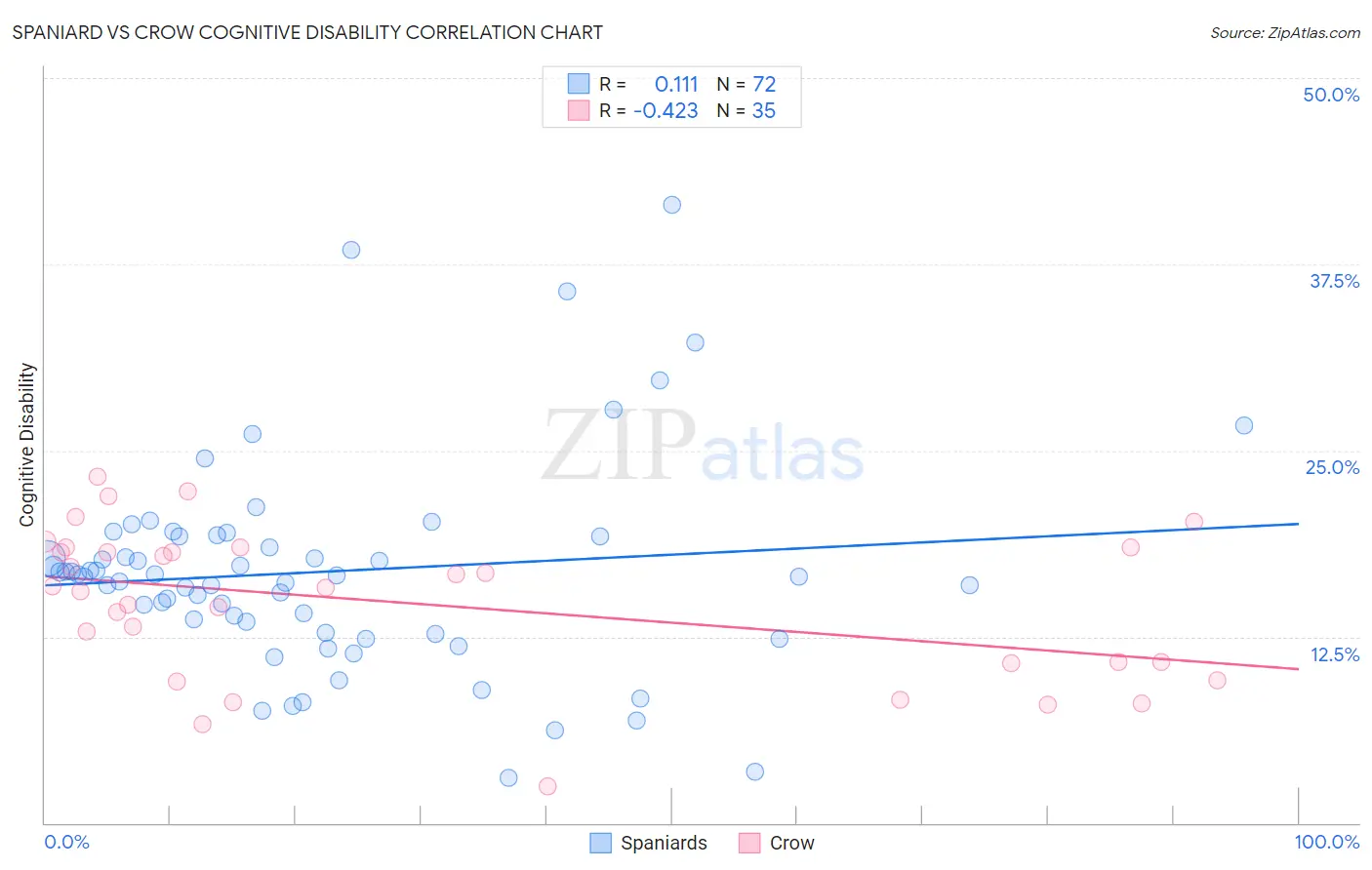 Spaniard vs Crow Cognitive Disability