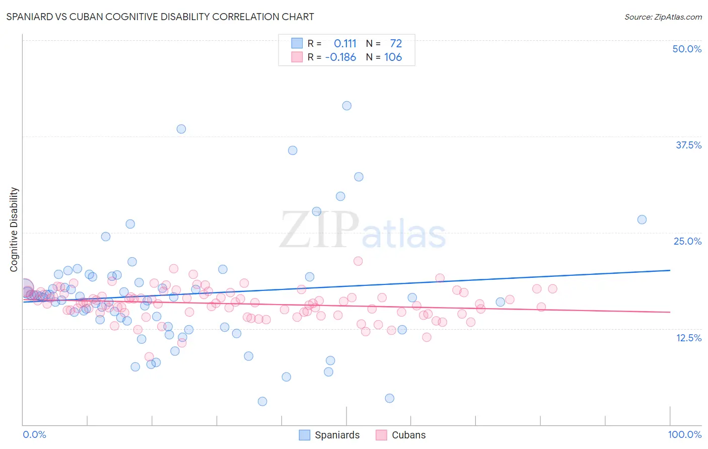 Spaniard vs Cuban Cognitive Disability