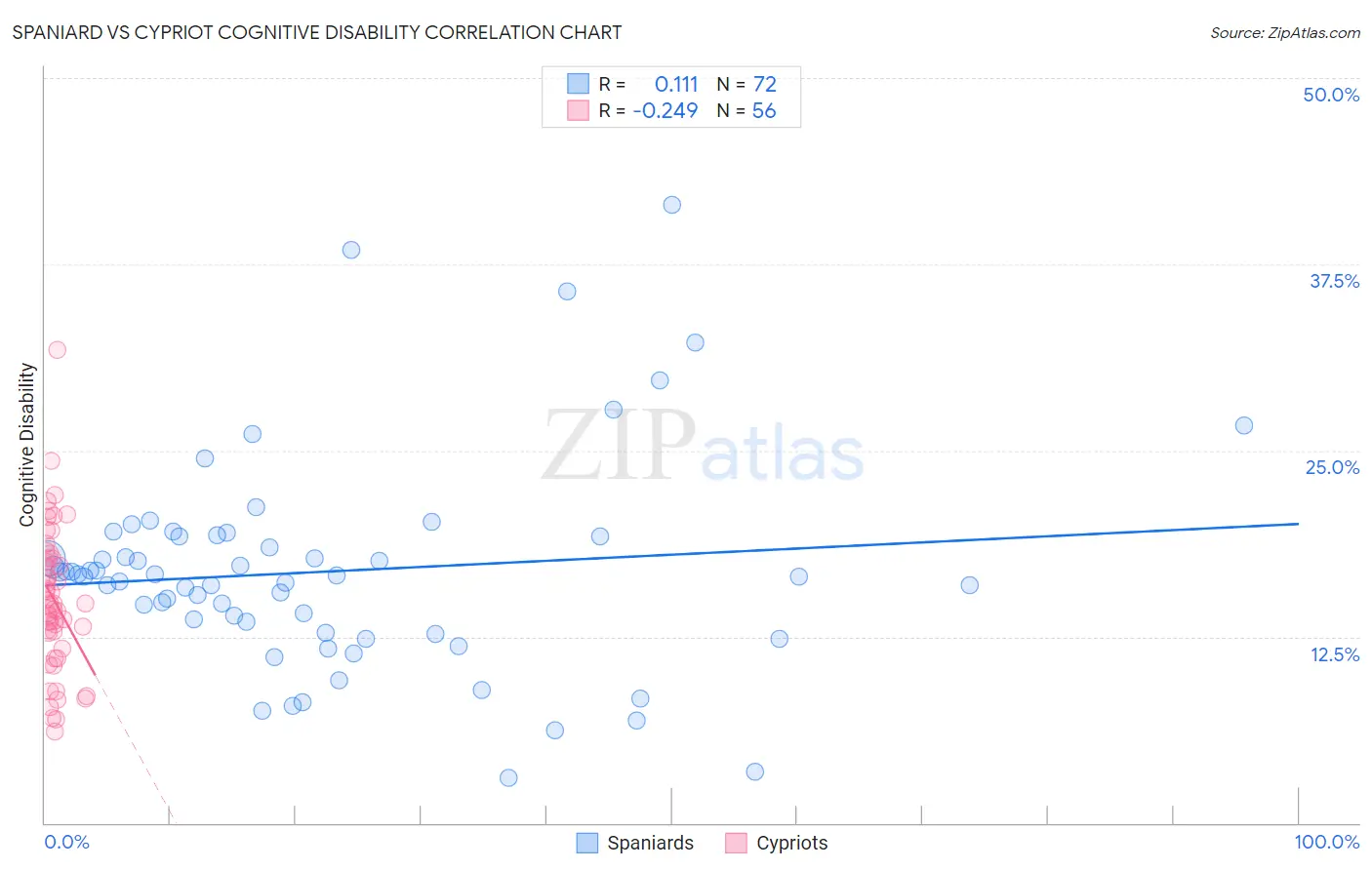 Spaniard vs Cypriot Cognitive Disability