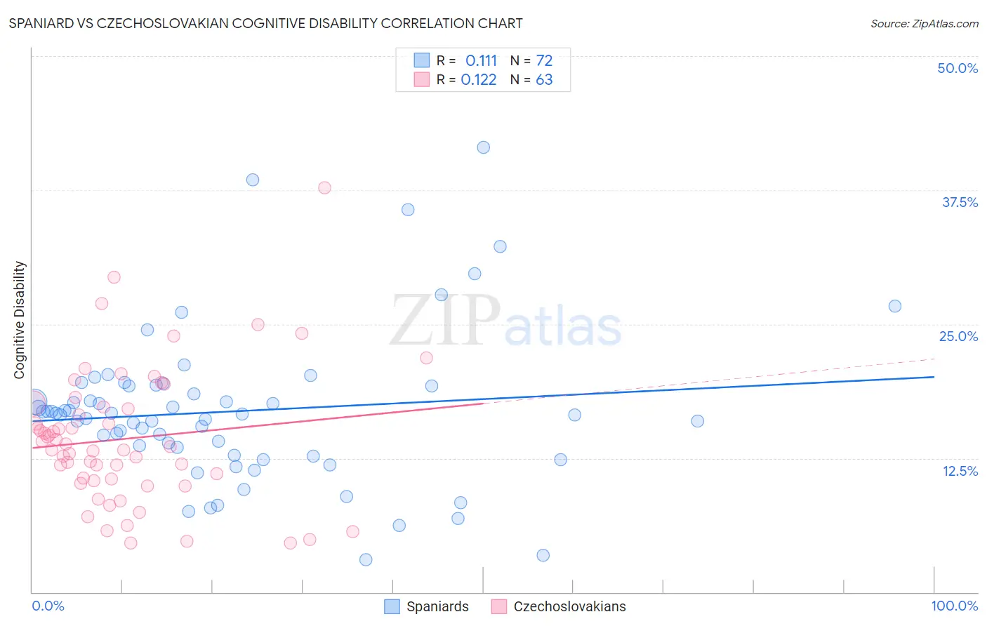 Spaniard vs Czechoslovakian Cognitive Disability