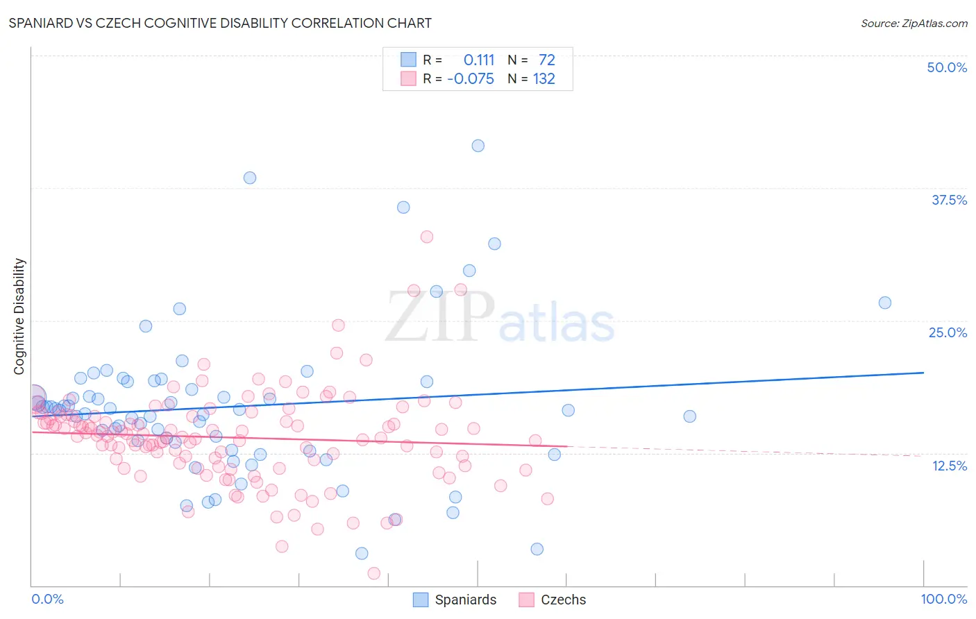 Spaniard vs Czech Cognitive Disability