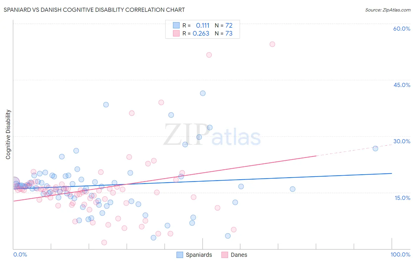 Spaniard vs Danish Cognitive Disability