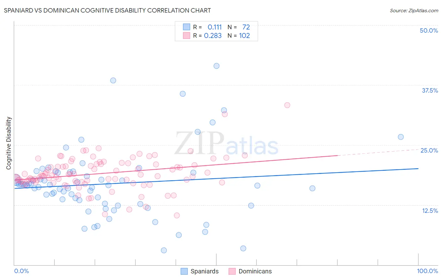 Spaniard vs Dominican Cognitive Disability