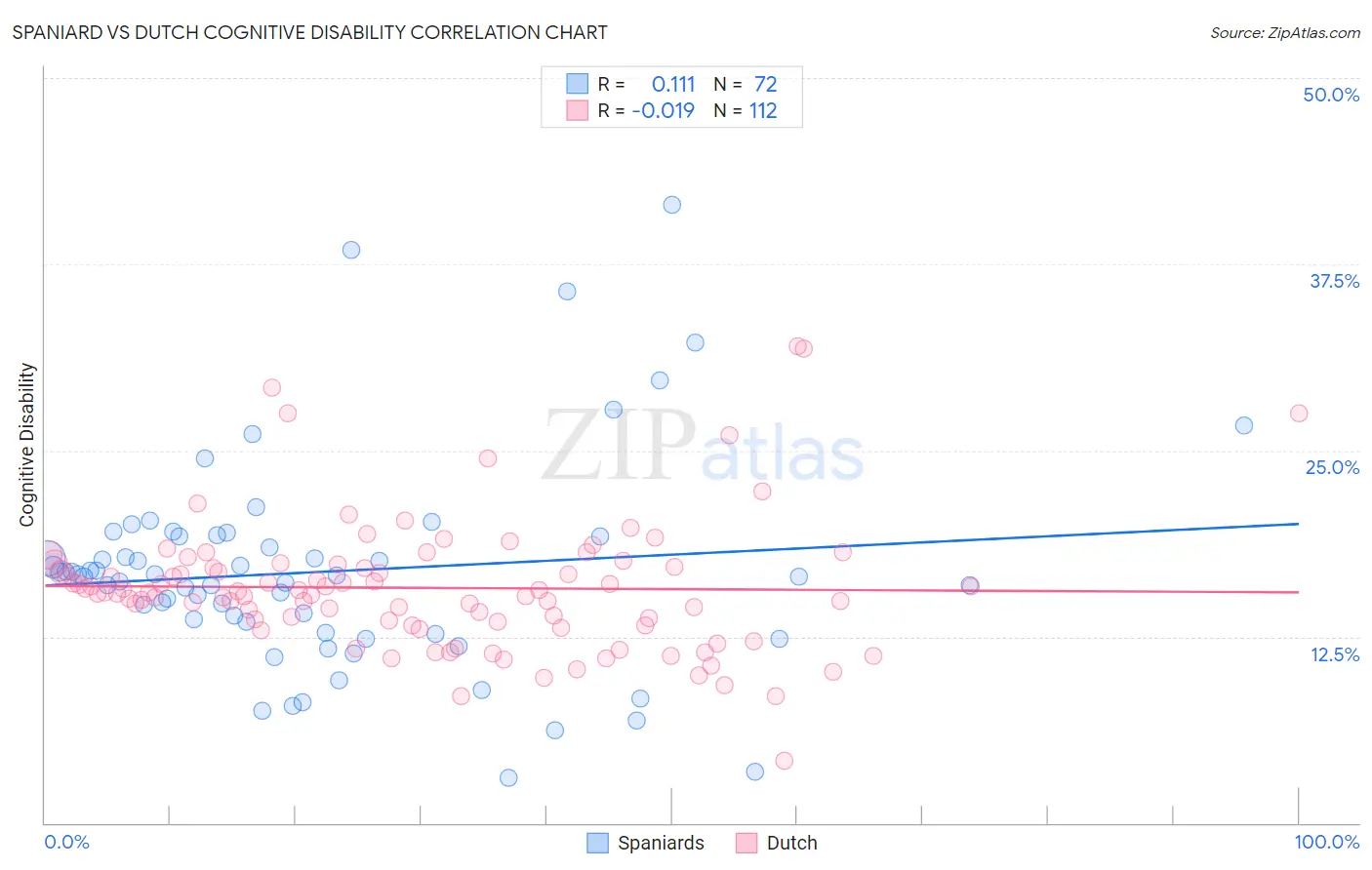 Spaniard vs Dutch Cognitive Disability
