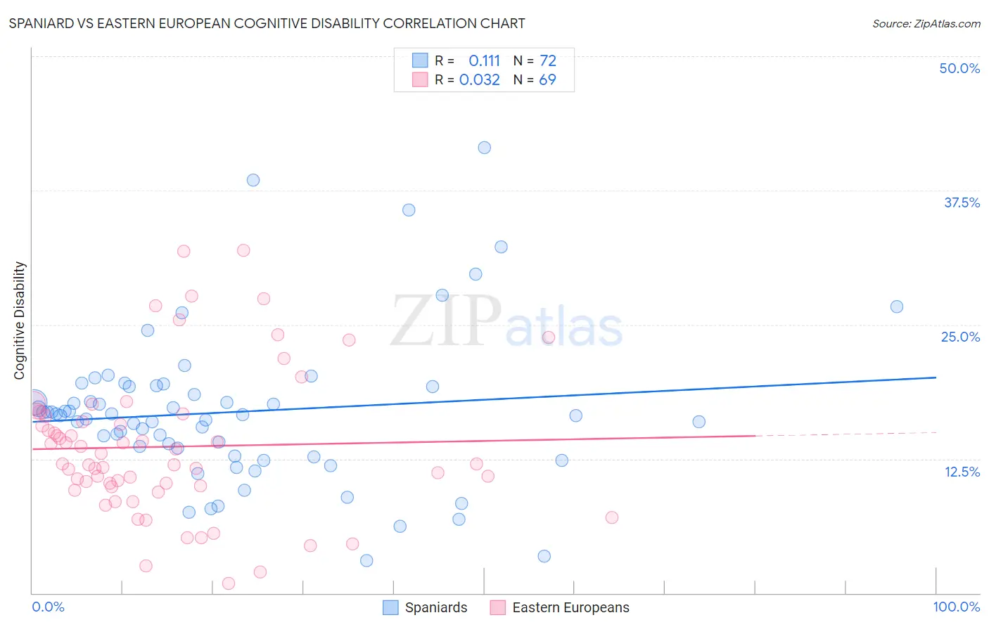 Spaniard vs Eastern European Cognitive Disability
