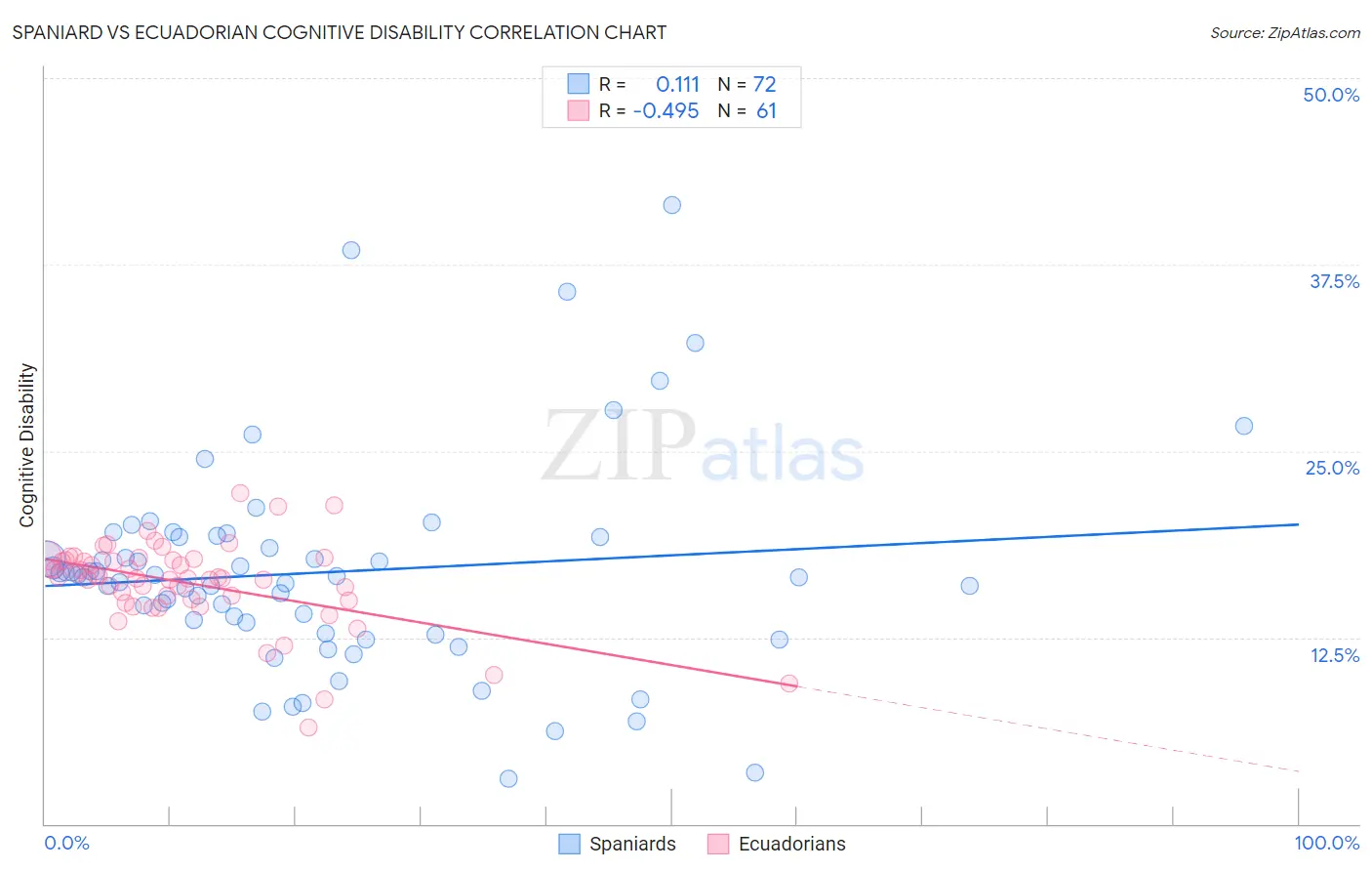 Spaniard vs Ecuadorian Cognitive Disability