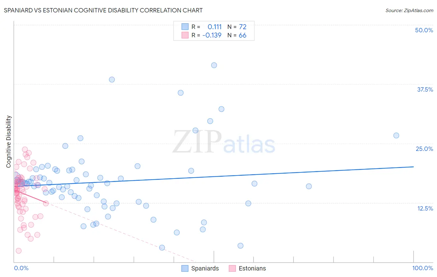 Spaniard vs Estonian Cognitive Disability