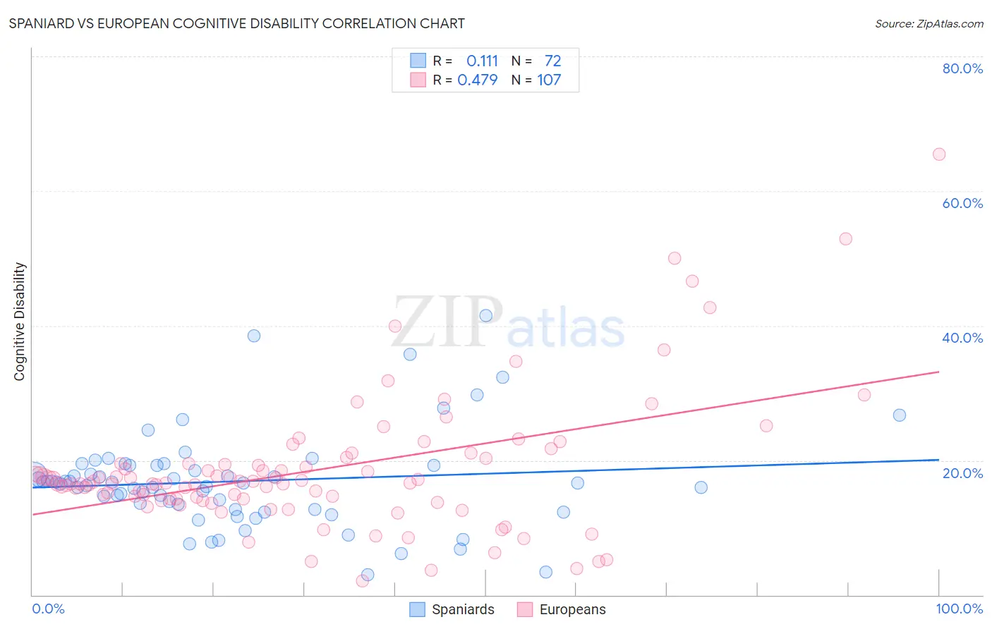 Spaniard vs European Cognitive Disability