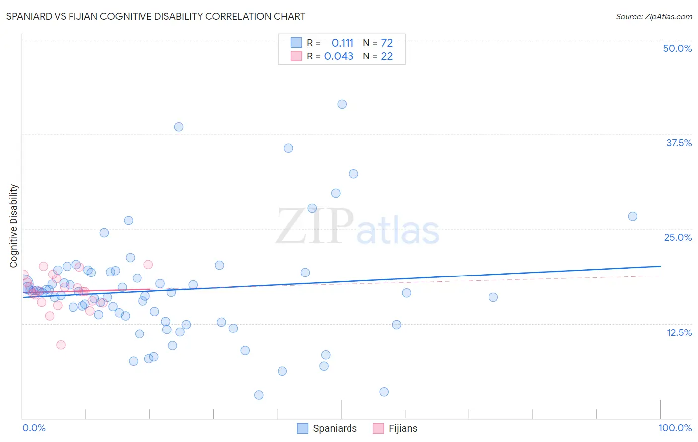 Spaniard vs Fijian Cognitive Disability