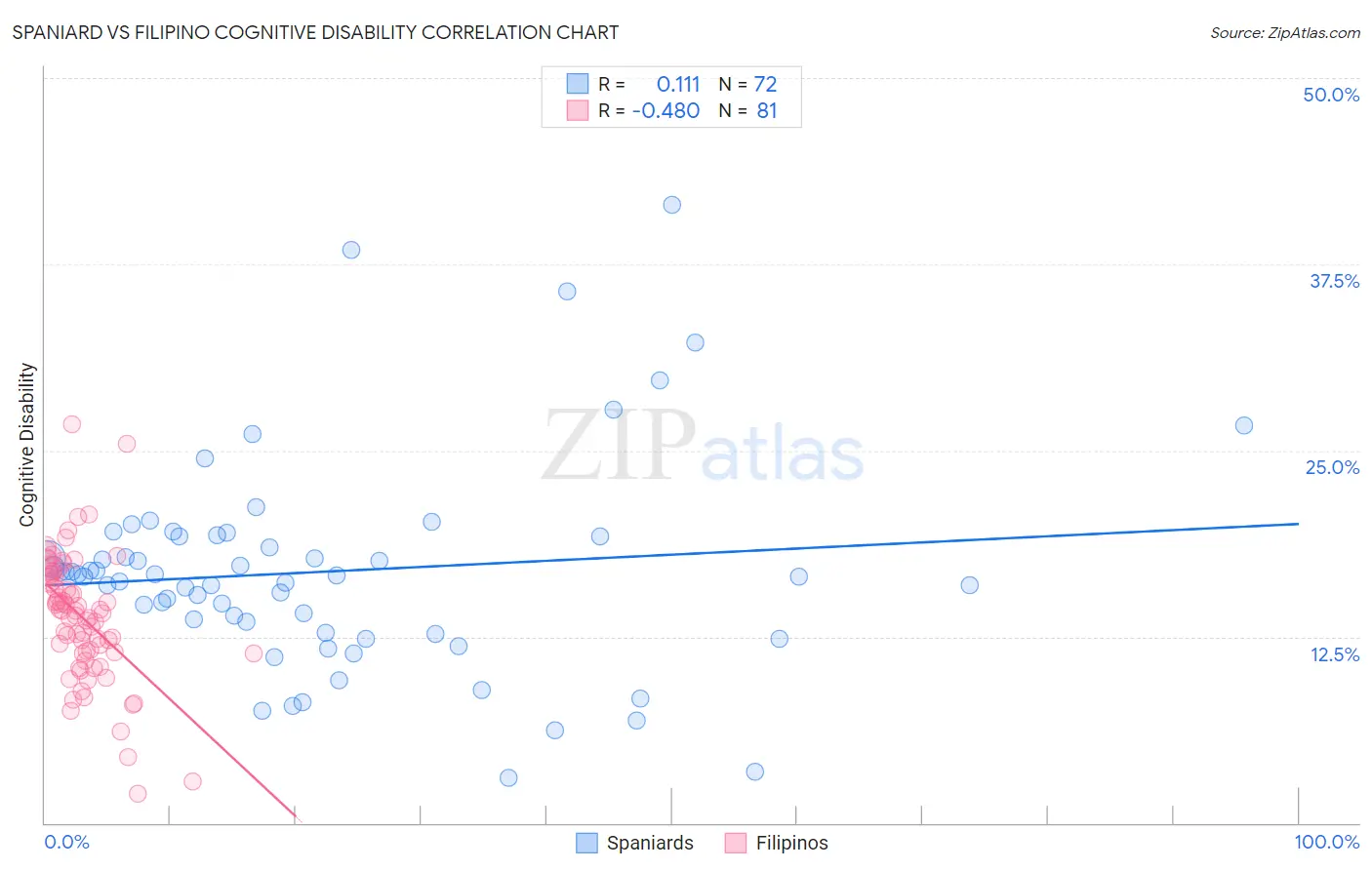Spaniard vs Filipino Cognitive Disability