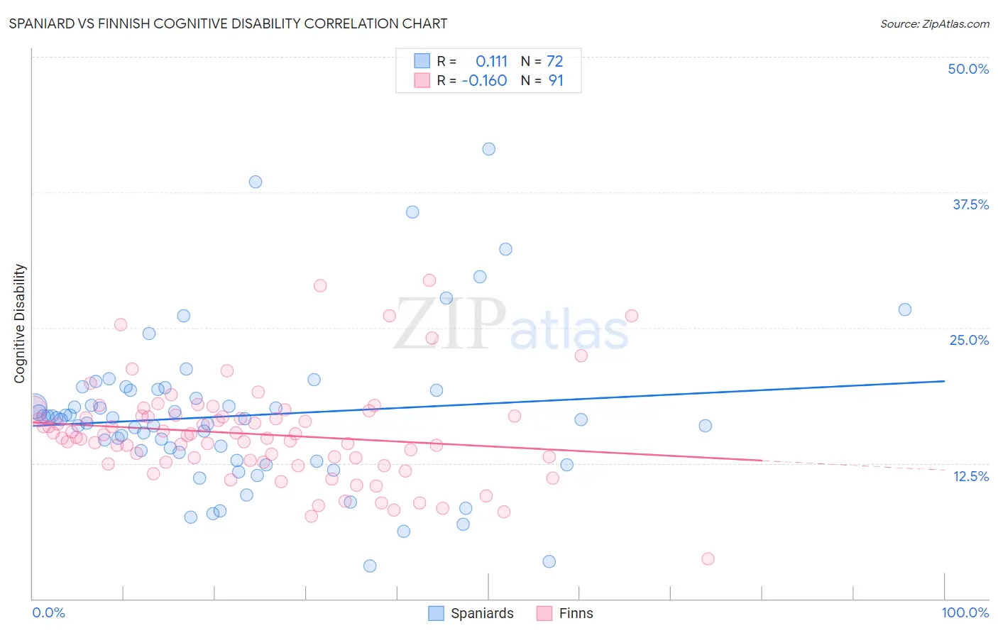 Spaniard vs Finnish Cognitive Disability