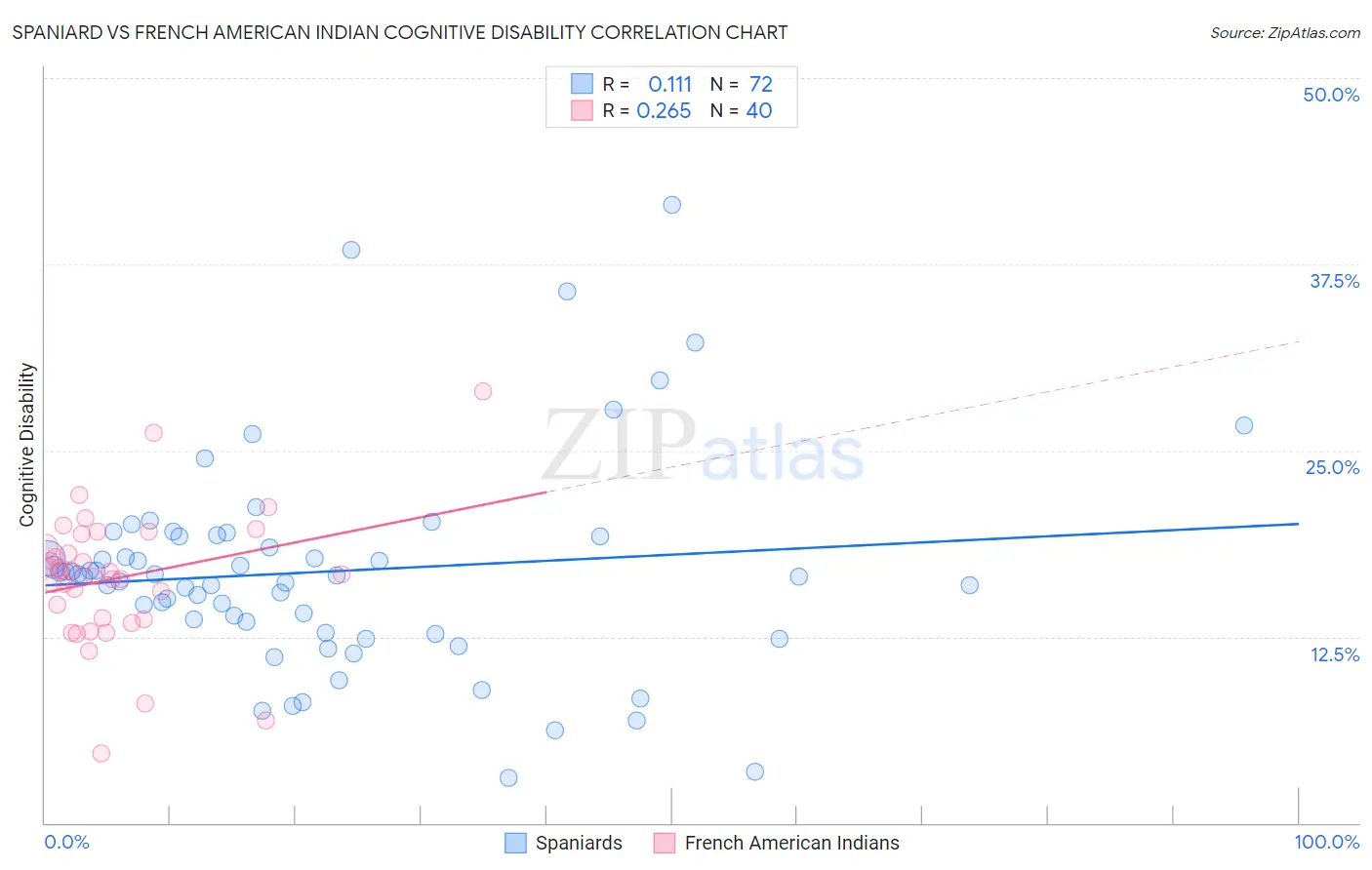 Spaniard vs French American Indian Cognitive Disability