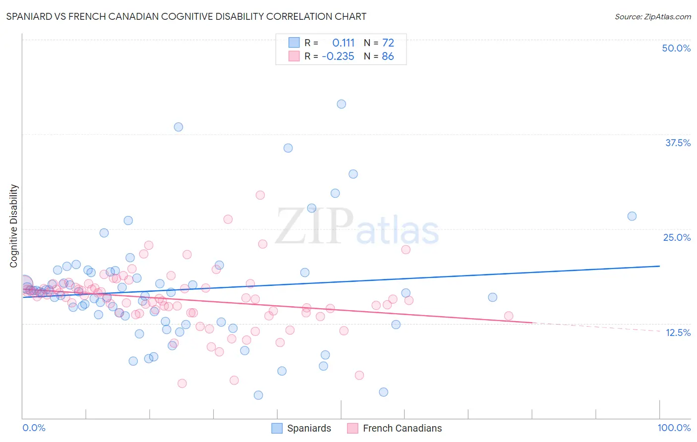 Spaniard vs French Canadian Cognitive Disability