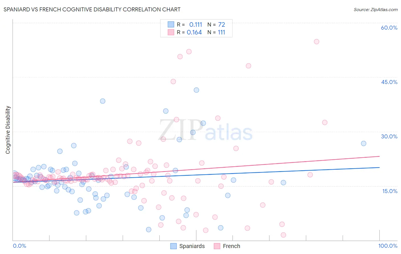 Spaniard vs French Cognitive Disability