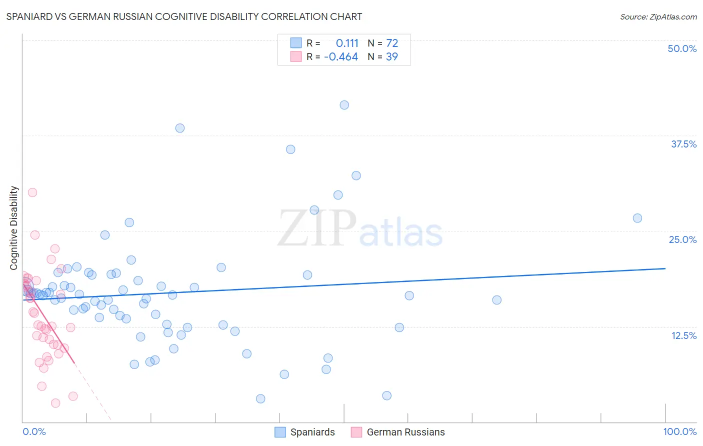 Spaniard vs German Russian Cognitive Disability
