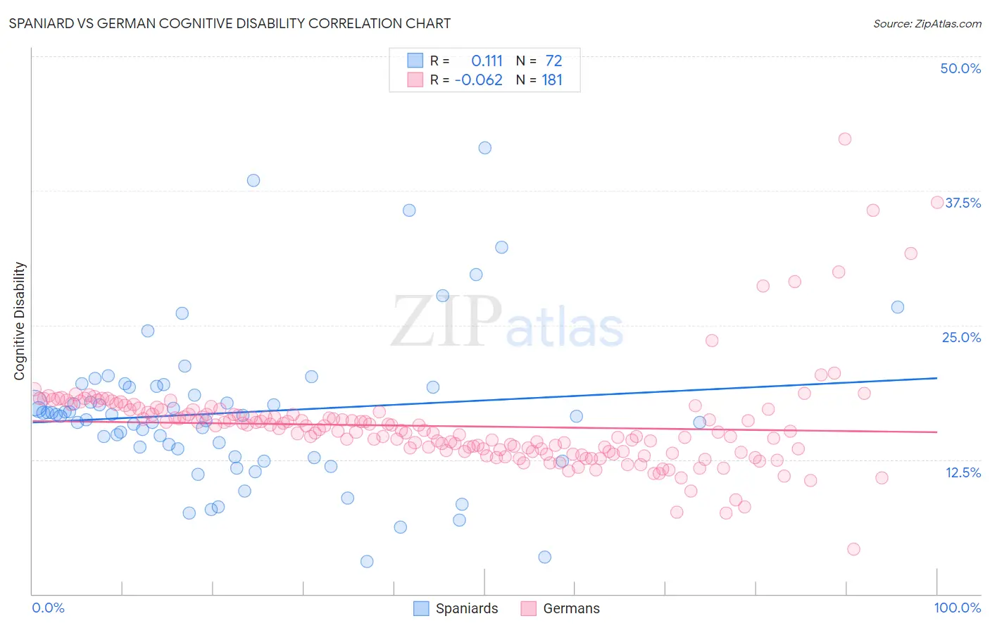 Spaniard vs German Cognitive Disability