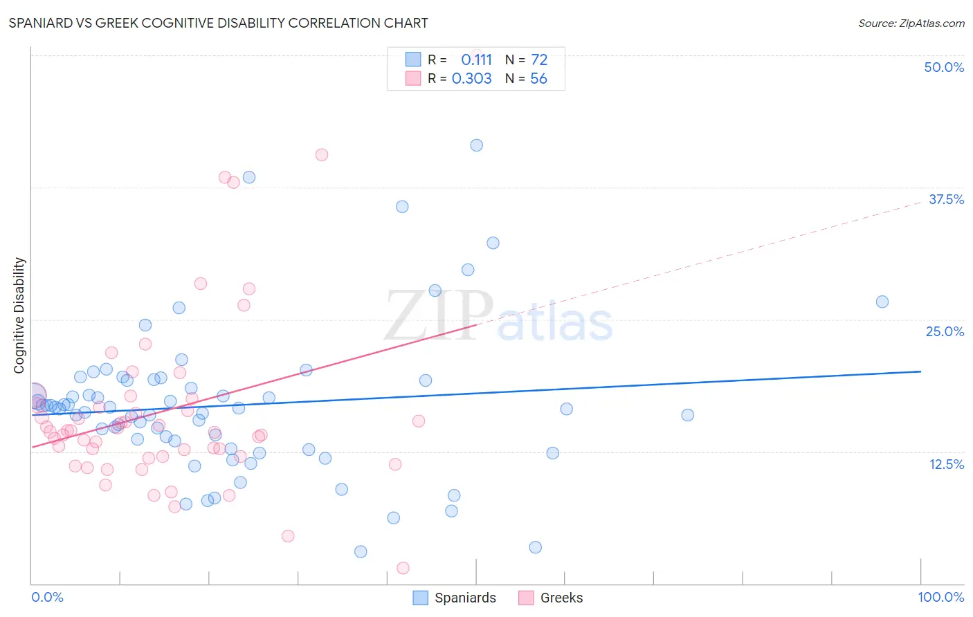 Spaniard vs Greek Cognitive Disability