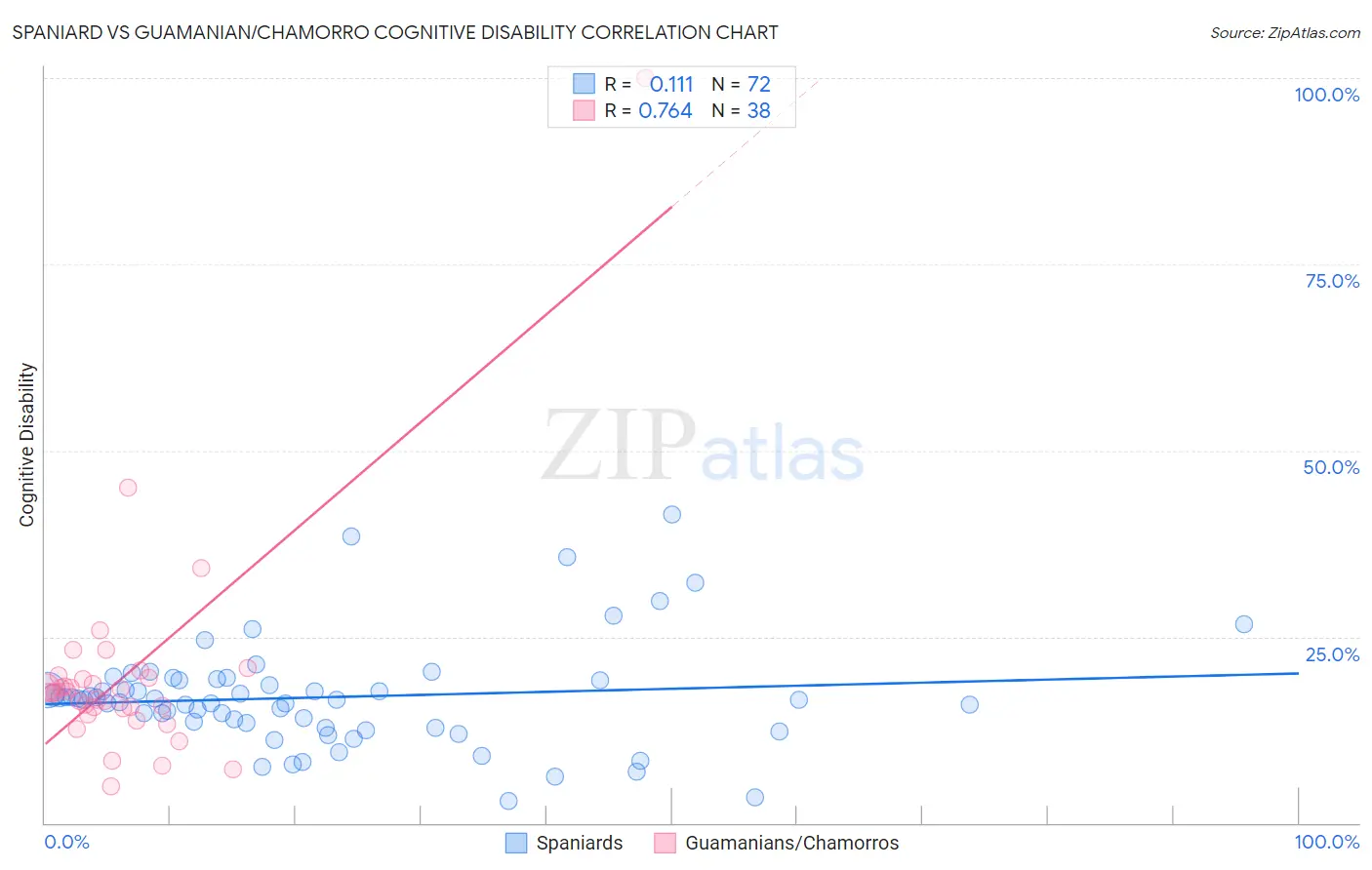 Spaniard vs Guamanian/Chamorro Cognitive Disability