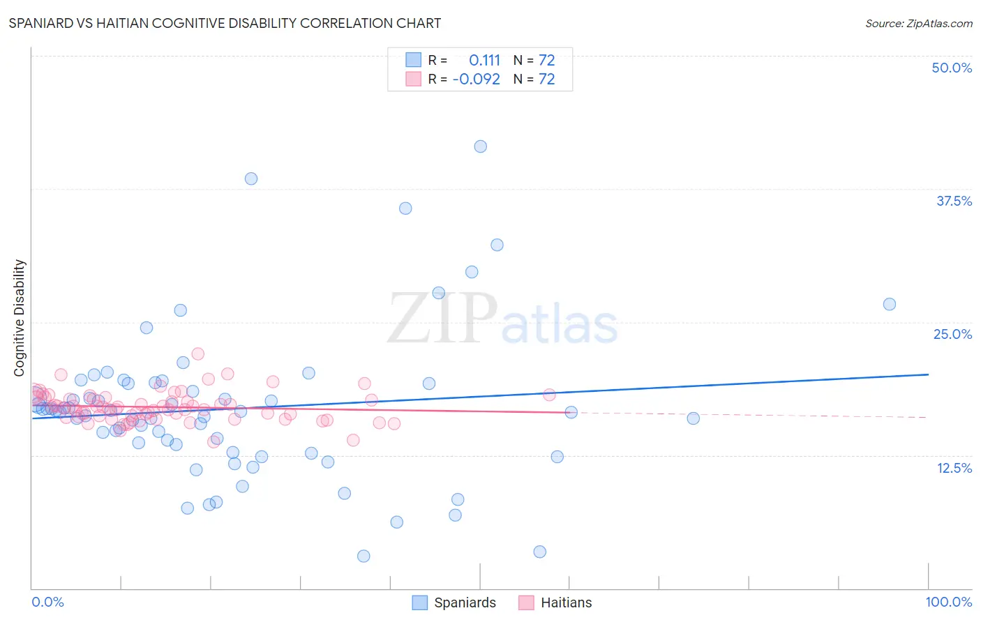Spaniard vs Haitian Cognitive Disability