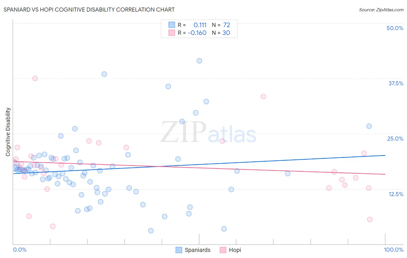 Spaniard vs Hopi Cognitive Disability