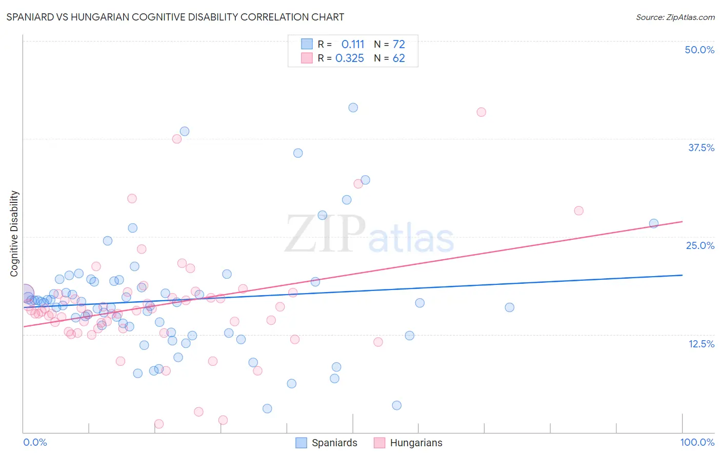 Spaniard vs Hungarian Cognitive Disability