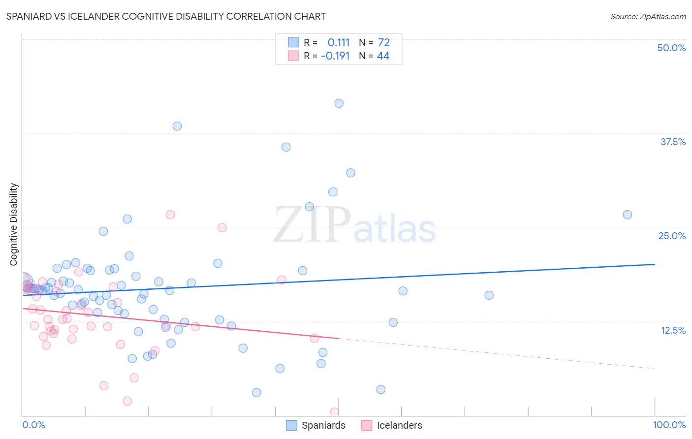 Spaniard vs Icelander Cognitive Disability