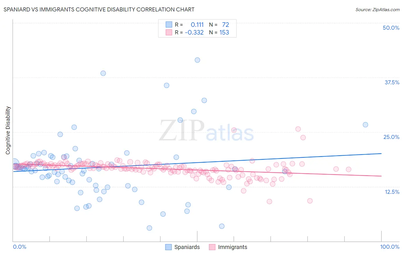 Spaniard vs Immigrants Cognitive Disability
