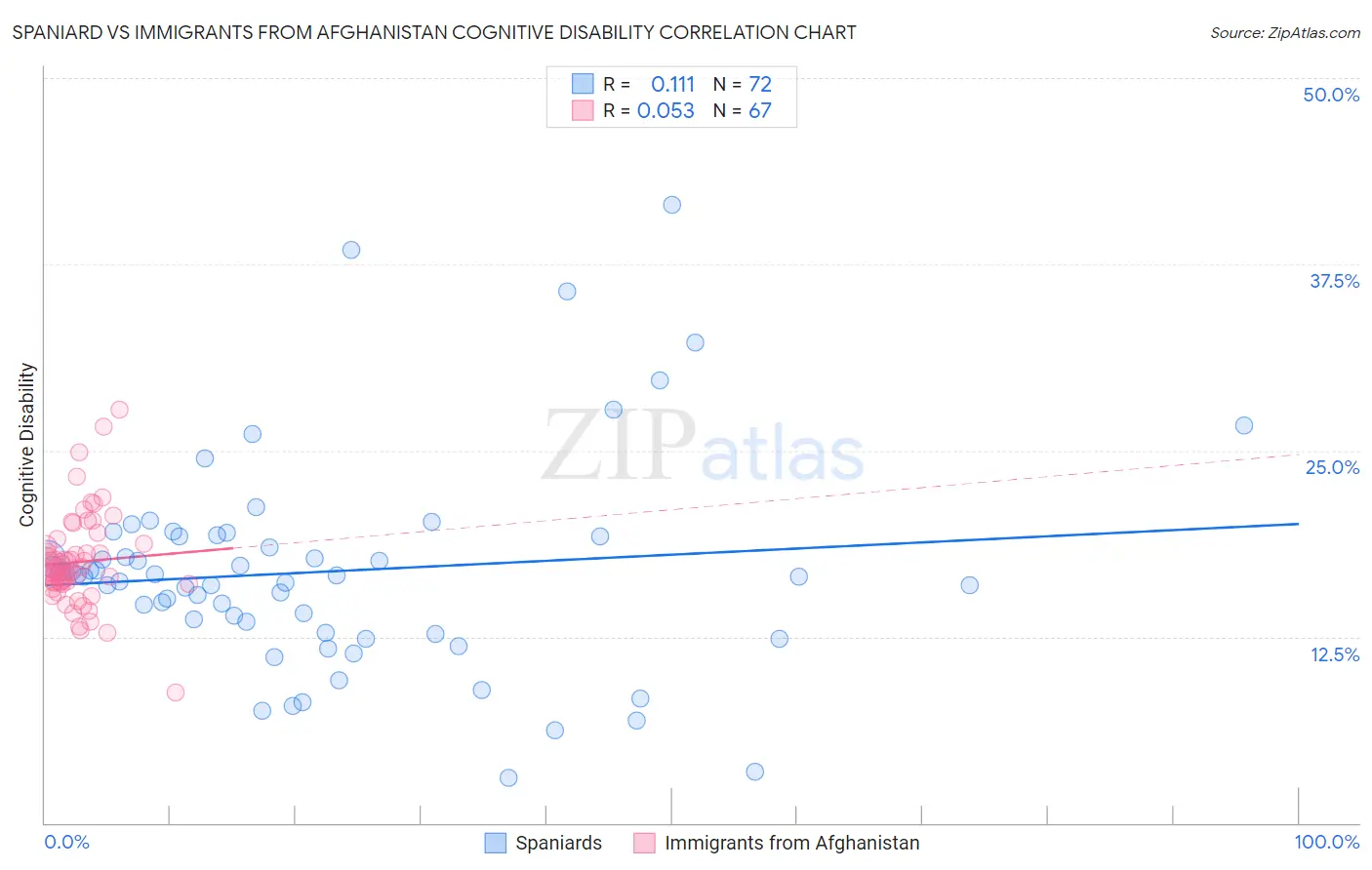 Spaniard vs Immigrants from Afghanistan Cognitive Disability