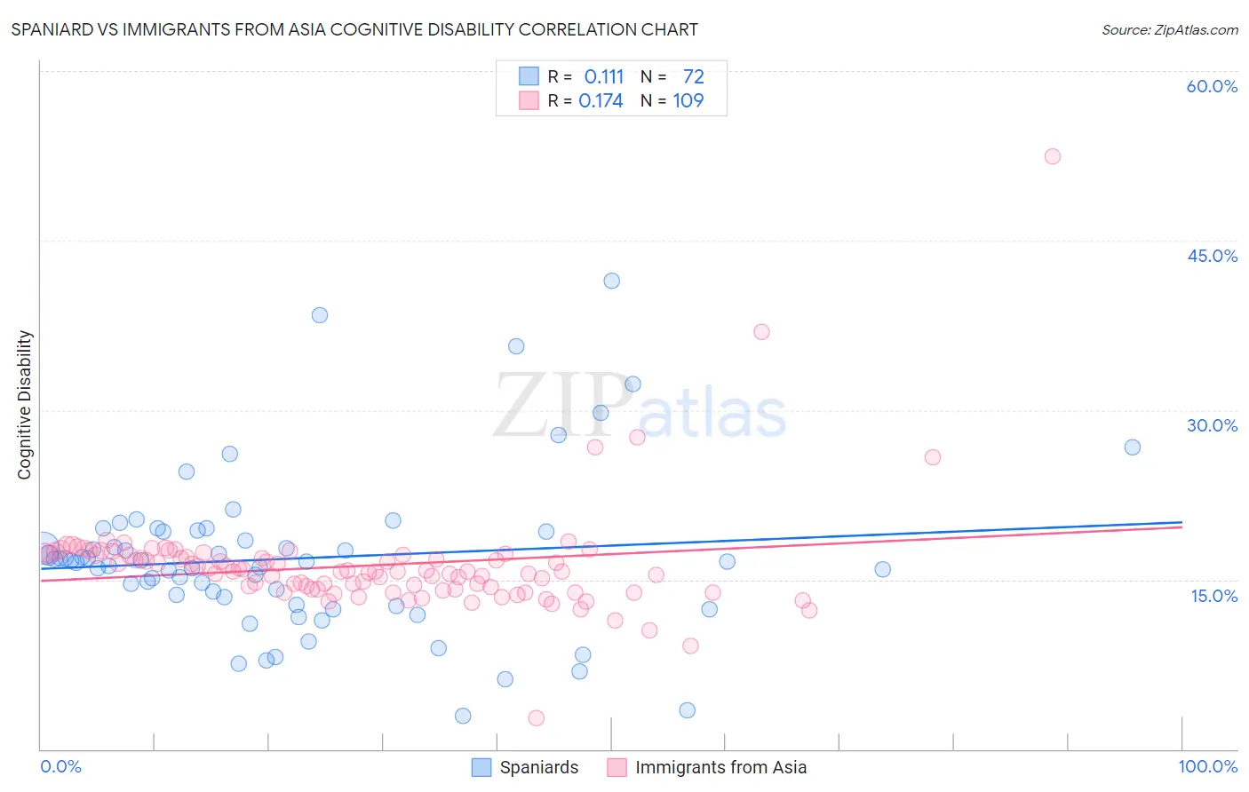 Spaniard vs Immigrants from Asia Cognitive Disability
