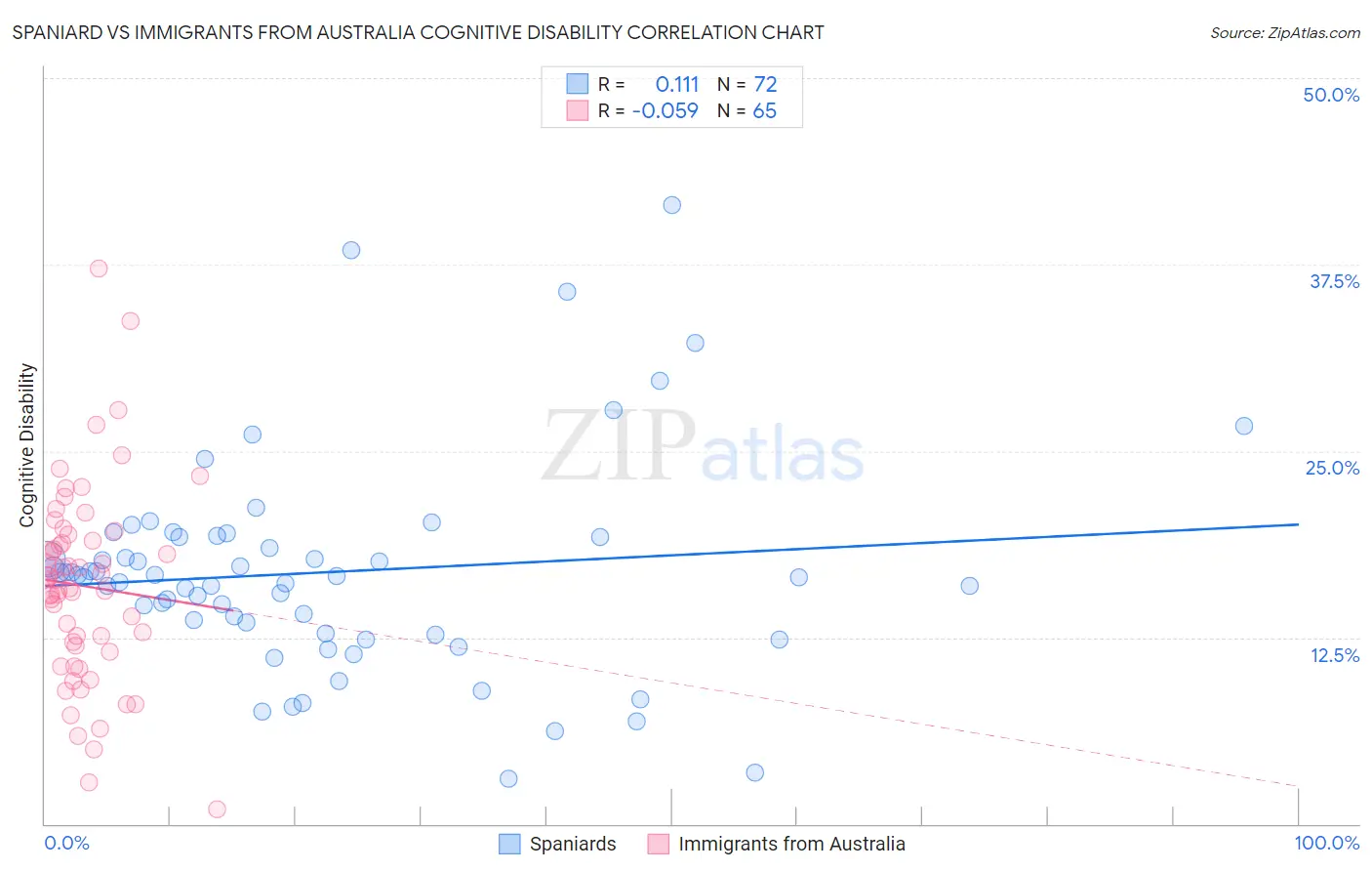 Spaniard vs Immigrants from Australia Cognitive Disability