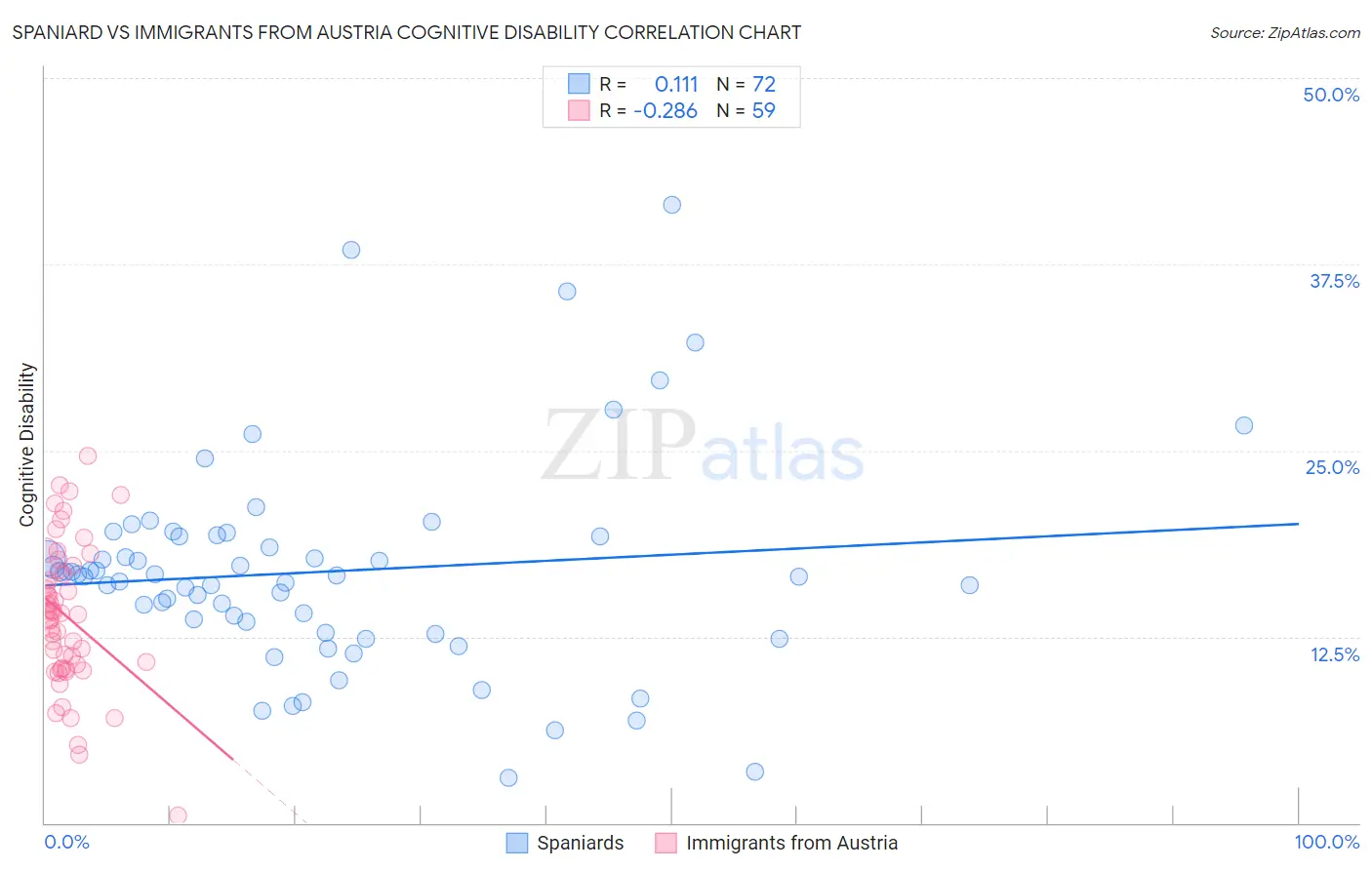Spaniard vs Immigrants from Austria Cognitive Disability