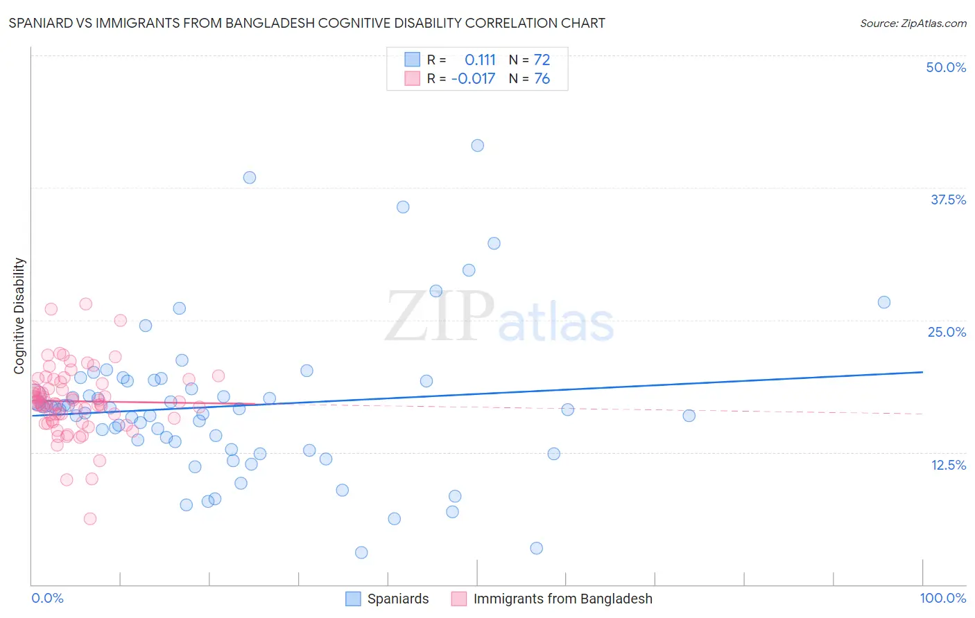 Spaniard vs Immigrants from Bangladesh Cognitive Disability