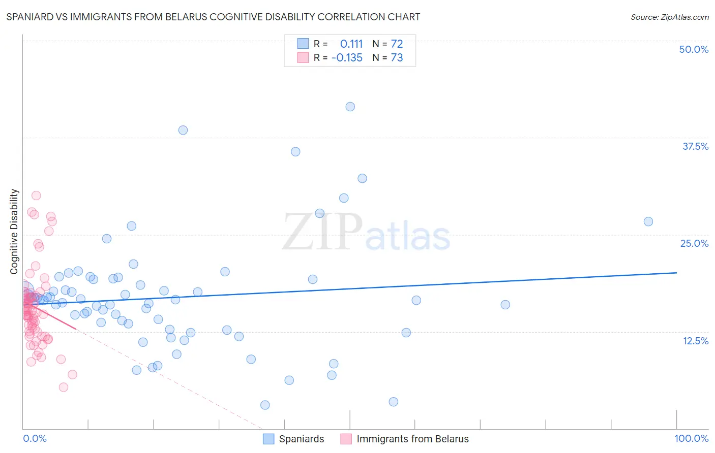 Spaniard vs Immigrants from Belarus Cognitive Disability