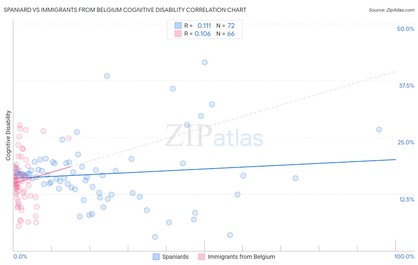 Spaniard vs Immigrants from Belgium Cognitive Disability