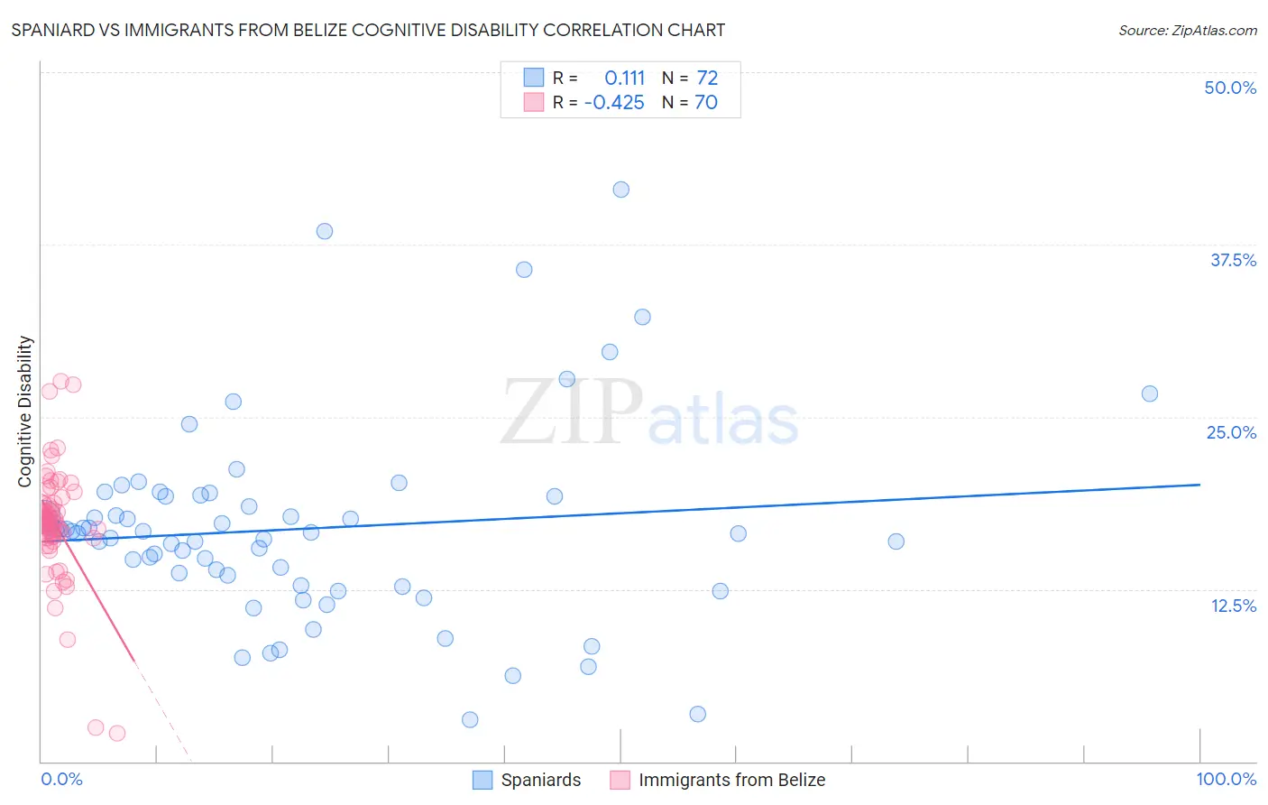 Spaniard vs Immigrants from Belize Cognitive Disability