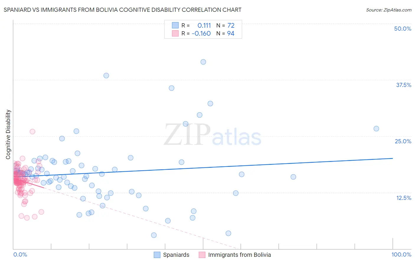 Spaniard vs Immigrants from Bolivia Cognitive Disability