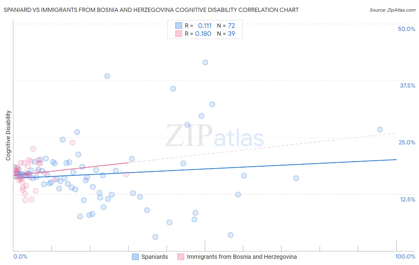 Spaniard vs Immigrants from Bosnia and Herzegovina Cognitive Disability