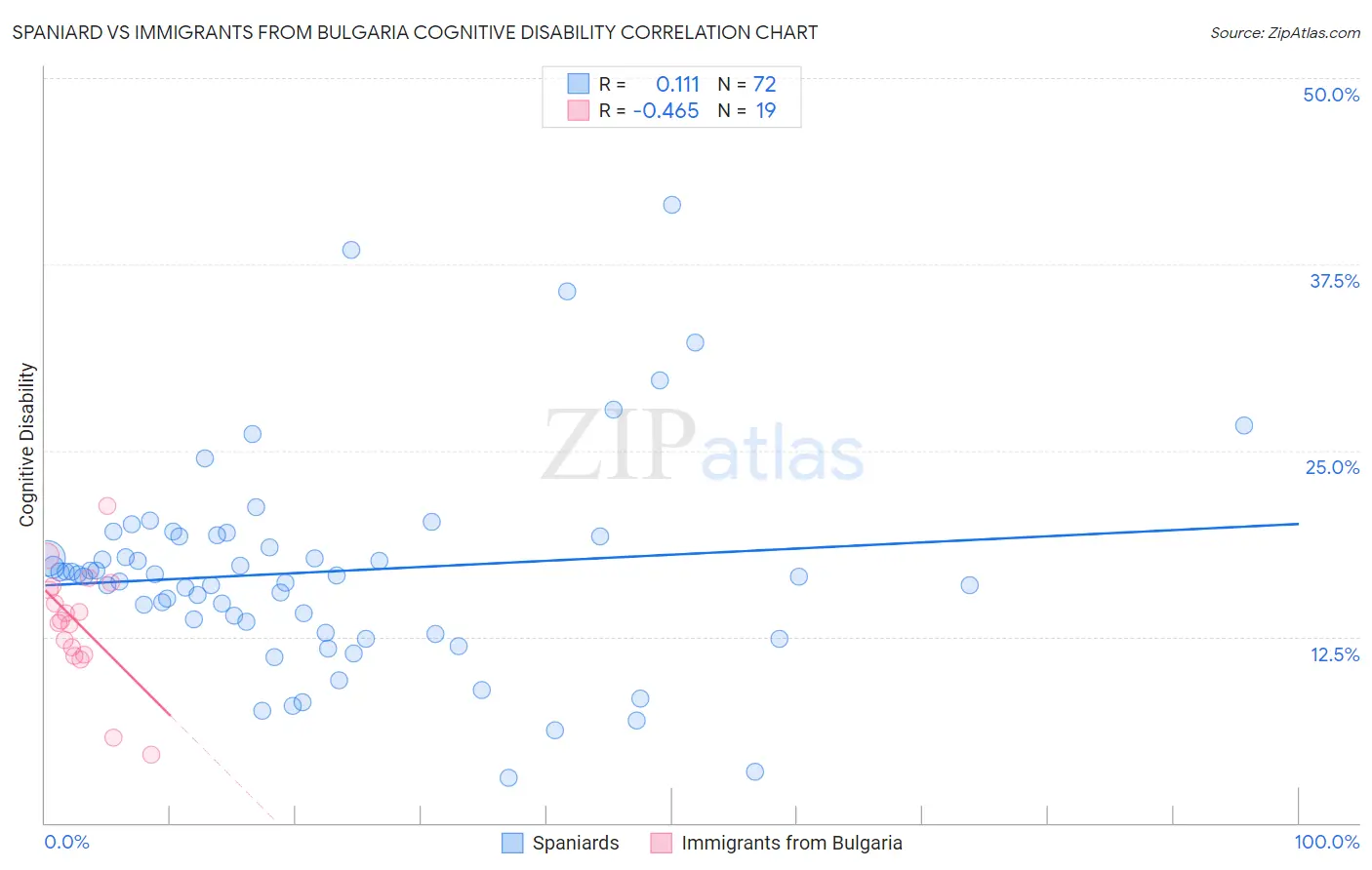 Spaniard vs Immigrants from Bulgaria Cognitive Disability