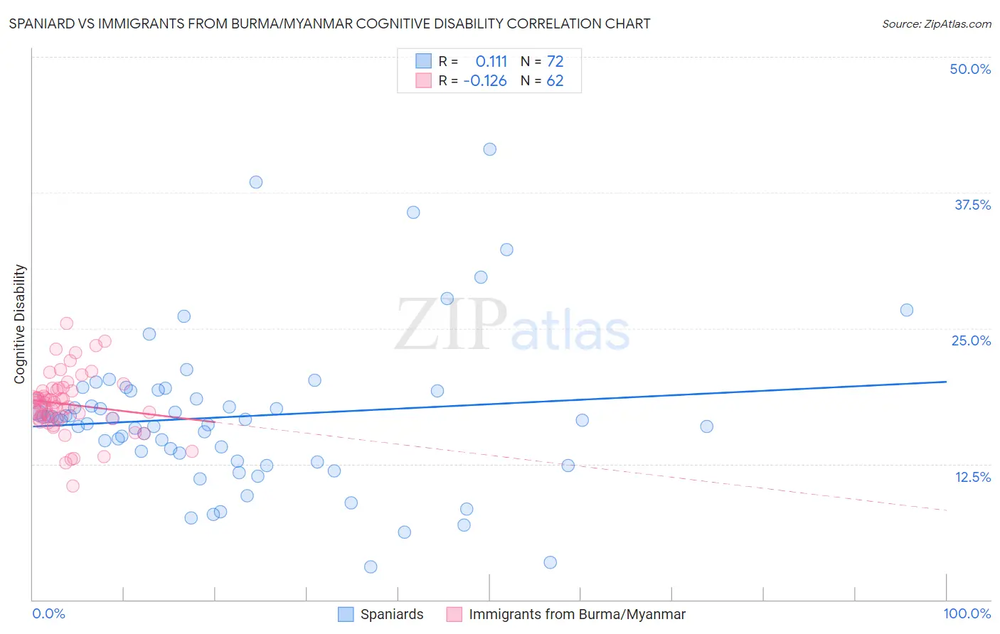 Spaniard vs Immigrants from Burma/Myanmar Cognitive Disability