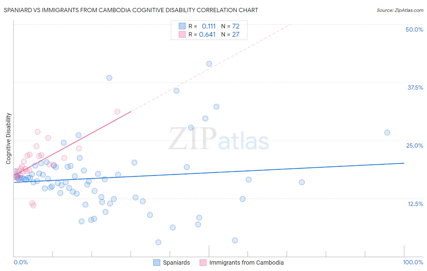 Spaniard vs Immigrants from Cambodia Cognitive Disability