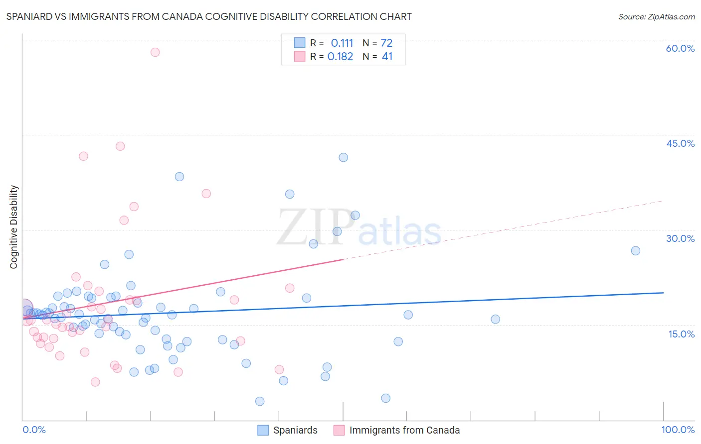 Spaniard vs Immigrants from Canada Cognitive Disability