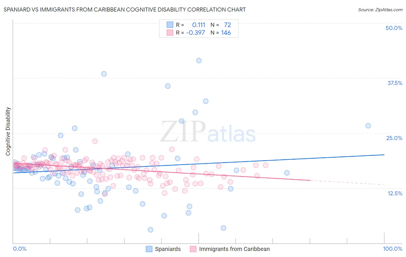 Spaniard vs Immigrants from Caribbean Cognitive Disability