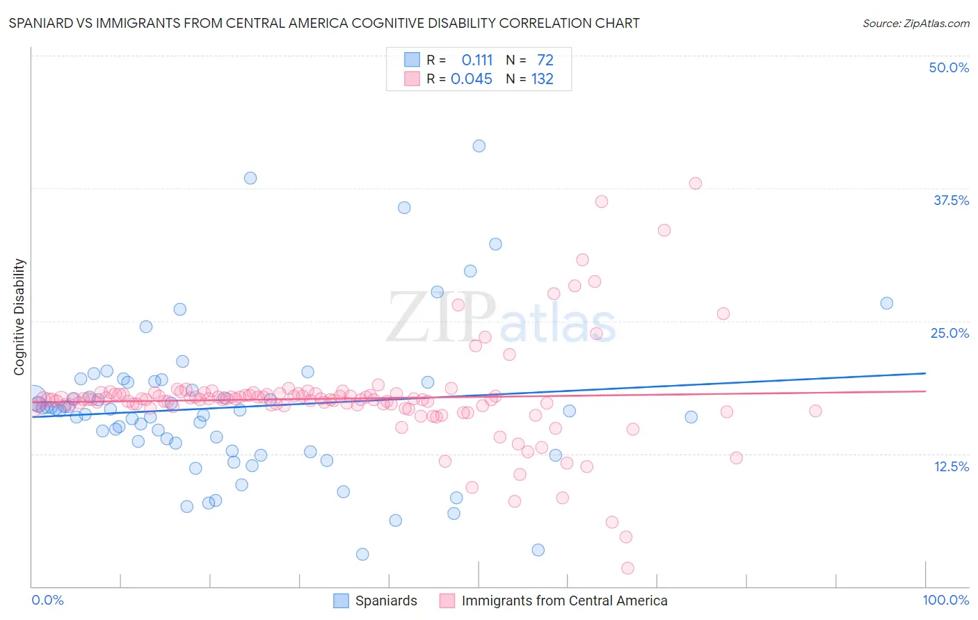 Spaniard vs Immigrants from Central America Cognitive Disability